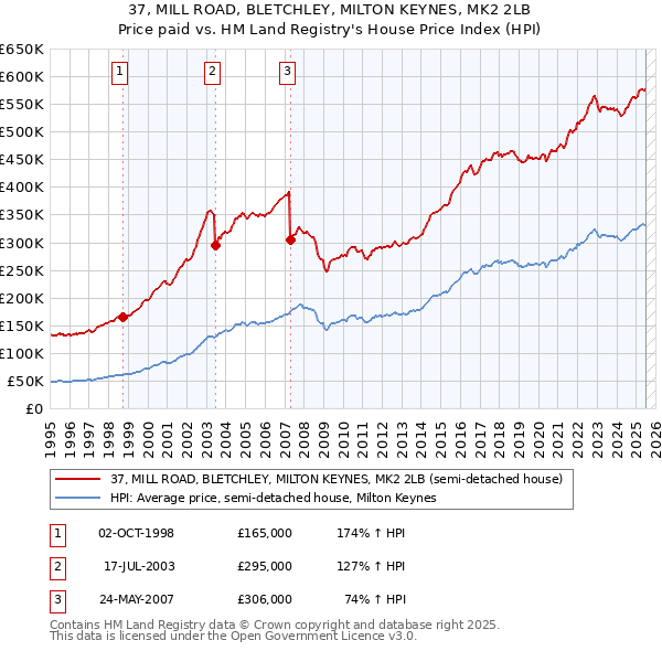 37, MILL ROAD, BLETCHLEY, MILTON KEYNES, MK2 2LB: Price paid vs HM Land Registry's House Price Index