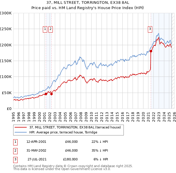 37, MILL STREET, TORRINGTON, EX38 8AL: Price paid vs HM Land Registry's House Price Index