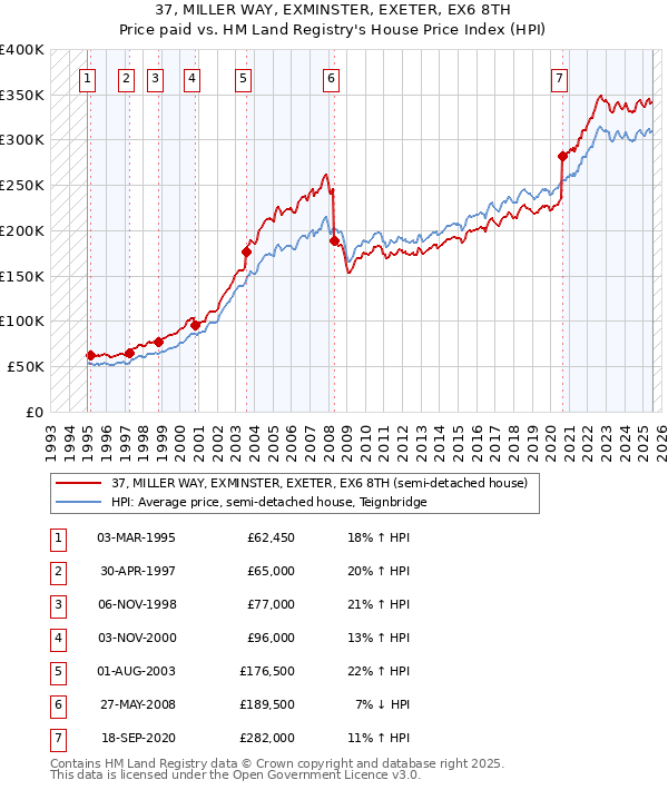 37, MILLER WAY, EXMINSTER, EXETER, EX6 8TH: Price paid vs HM Land Registry's House Price Index