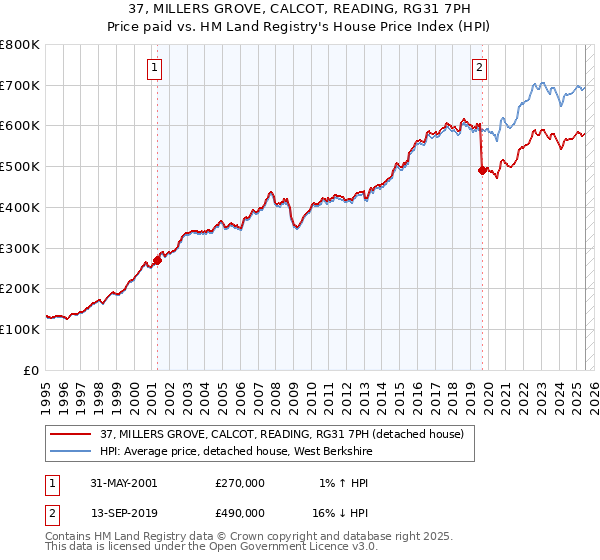 37, MILLERS GROVE, CALCOT, READING, RG31 7PH: Price paid vs HM Land Registry's House Price Index