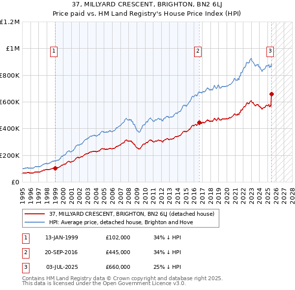 37, MILLYARD CRESCENT, BRIGHTON, BN2 6LJ: Price paid vs HM Land Registry's House Price Index