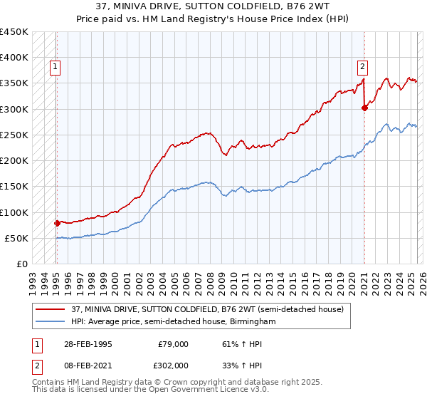 37, MINIVA DRIVE, SUTTON COLDFIELD, B76 2WT: Price paid vs HM Land Registry's House Price Index
