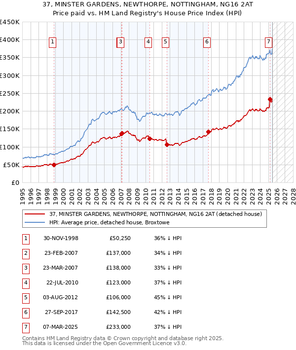 37, MINSTER GARDENS, NEWTHORPE, NOTTINGHAM, NG16 2AT: Price paid vs HM Land Registry's House Price Index