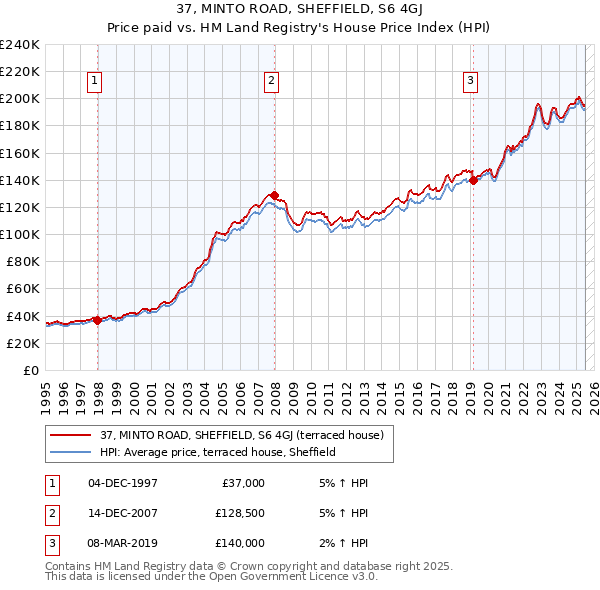 37, MINTO ROAD, SHEFFIELD, S6 4GJ: Price paid vs HM Land Registry's House Price Index