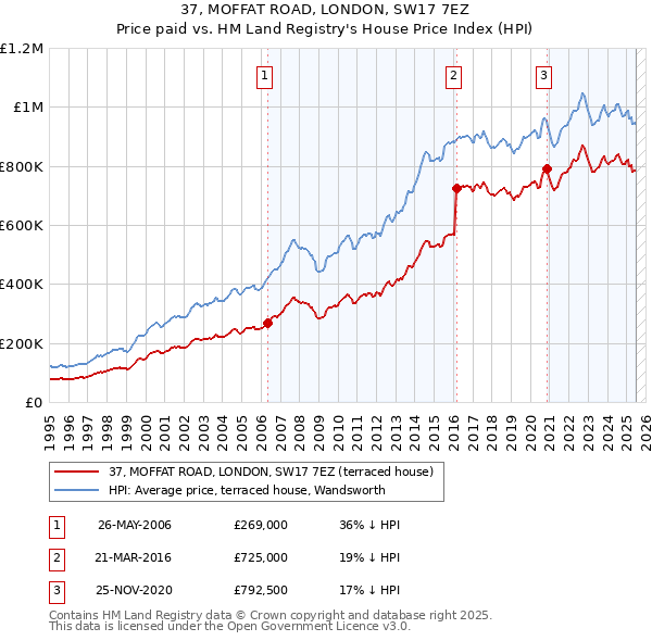 37, MOFFAT ROAD, LONDON, SW17 7EZ: Price paid vs HM Land Registry's House Price Index