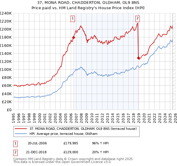 37, MONA ROAD, CHADDERTON, OLDHAM, OL9 8NS: Price paid vs HM Land Registry's House Price Index