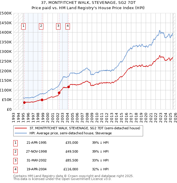 37, MONTFITCHET WALK, STEVENAGE, SG2 7DT: Price paid vs HM Land Registry's House Price Index