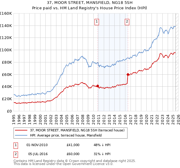 37, MOOR STREET, MANSFIELD, NG18 5SH: Price paid vs HM Land Registry's House Price Index