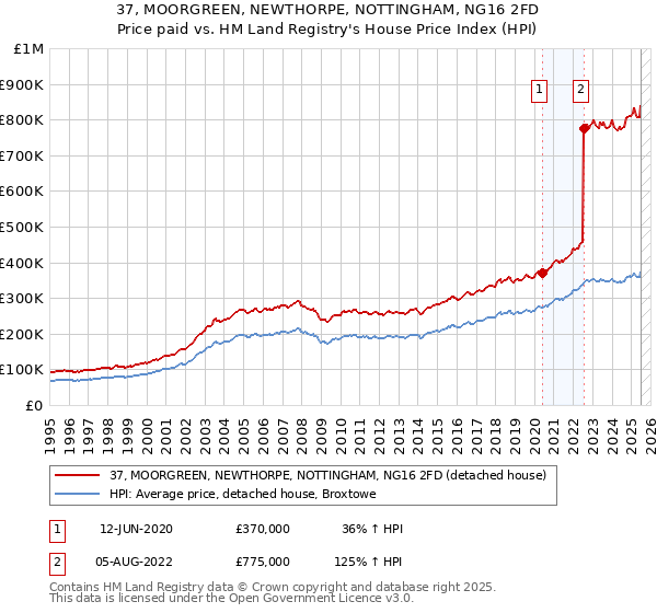 37, MOORGREEN, NEWTHORPE, NOTTINGHAM, NG16 2FD: Price paid vs HM Land Registry's House Price Index