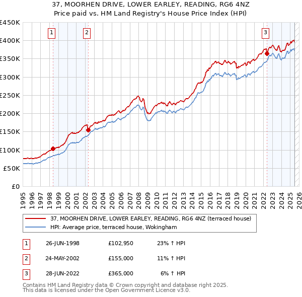 37, MOORHEN DRIVE, LOWER EARLEY, READING, RG6 4NZ: Price paid vs HM Land Registry's House Price Index