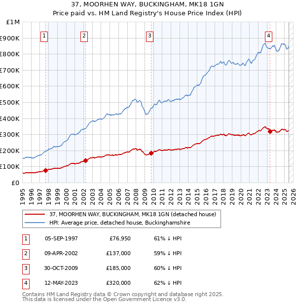 37, MOORHEN WAY, BUCKINGHAM, MK18 1GN: Price paid vs HM Land Registry's House Price Index