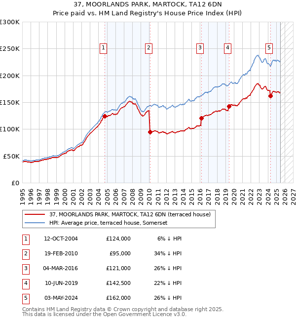 37, MOORLANDS PARK, MARTOCK, TA12 6DN: Price paid vs HM Land Registry's House Price Index