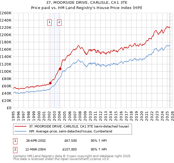 37, MOORSIDE DRIVE, CARLISLE, CA1 3TE: Price paid vs HM Land Registry's House Price Index