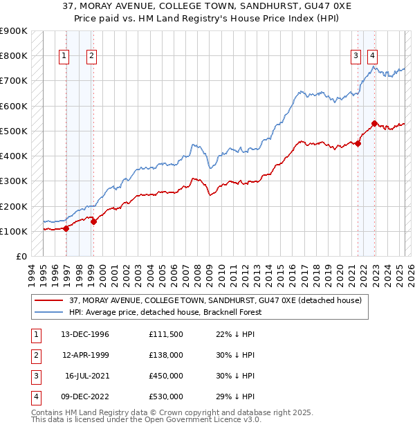 37, MORAY AVENUE, COLLEGE TOWN, SANDHURST, GU47 0XE: Price paid vs HM Land Registry's House Price Index