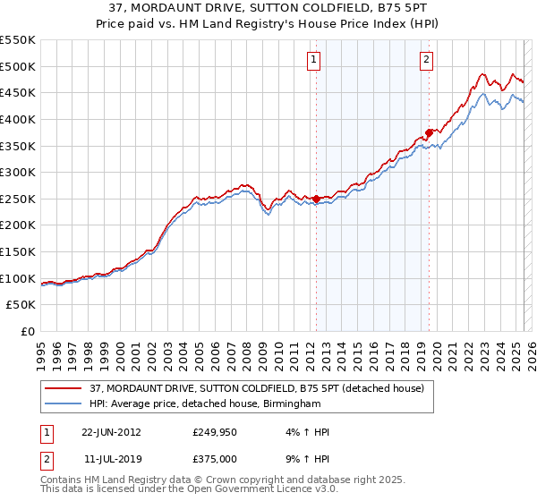 37, MORDAUNT DRIVE, SUTTON COLDFIELD, B75 5PT: Price paid vs HM Land Registry's House Price Index