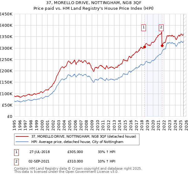 37, MORELLO DRIVE, NOTTINGHAM, NG8 3QF: Price paid vs HM Land Registry's House Price Index