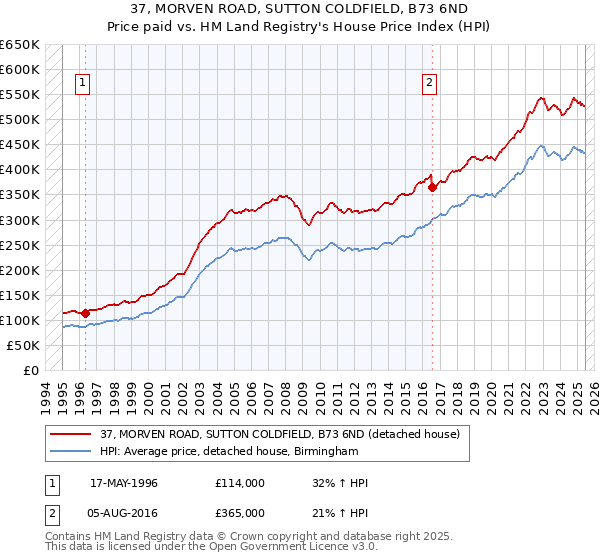 37, MORVEN ROAD, SUTTON COLDFIELD, B73 6ND: Price paid vs HM Land Registry's House Price Index