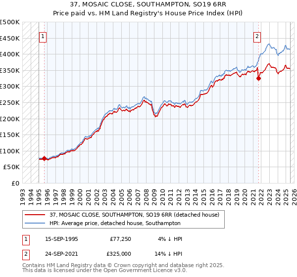 37, MOSAIC CLOSE, SOUTHAMPTON, SO19 6RR: Price paid vs HM Land Registry's House Price Index