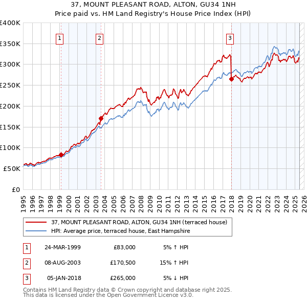 37, MOUNT PLEASANT ROAD, ALTON, GU34 1NH: Price paid vs HM Land Registry's House Price Index
