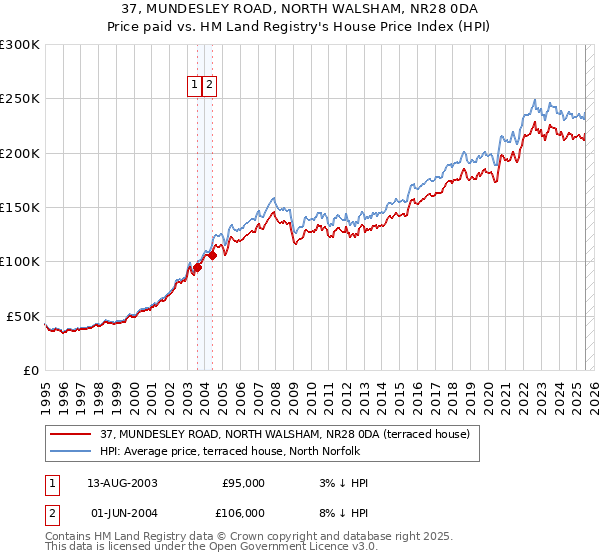 37, MUNDESLEY ROAD, NORTH WALSHAM, NR28 0DA: Price paid vs HM Land Registry's House Price Index