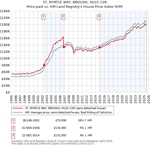 37, MYRTLE WAY, BROUGH, HU15 1SR: Price paid vs HM Land Registry's House Price Index