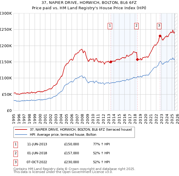 37, NAPIER DRIVE, HORWICH, BOLTON, BL6 6FZ: Price paid vs HM Land Registry's House Price Index