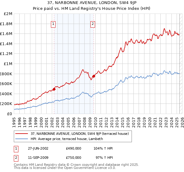 37, NARBONNE AVENUE, LONDON, SW4 9JP: Price paid vs HM Land Registry's House Price Index