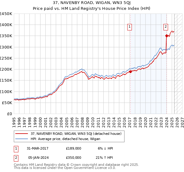 37, NAVENBY ROAD, WIGAN, WN3 5QJ: Price paid vs HM Land Registry's House Price Index