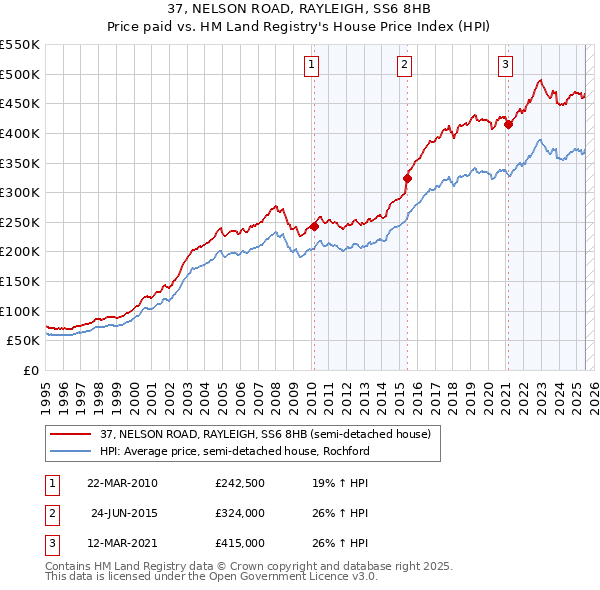 37, NELSON ROAD, RAYLEIGH, SS6 8HB: Price paid vs HM Land Registry's House Price Index