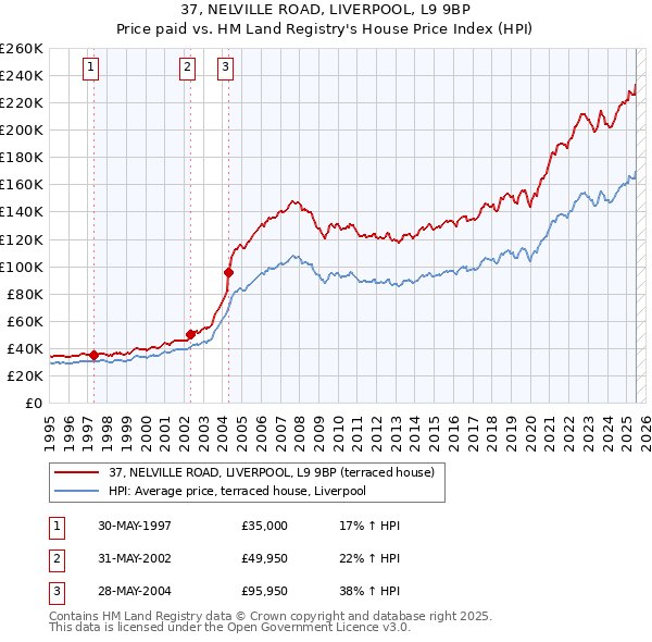 37, NELVILLE ROAD, LIVERPOOL, L9 9BP: Price paid vs HM Land Registry's House Price Index