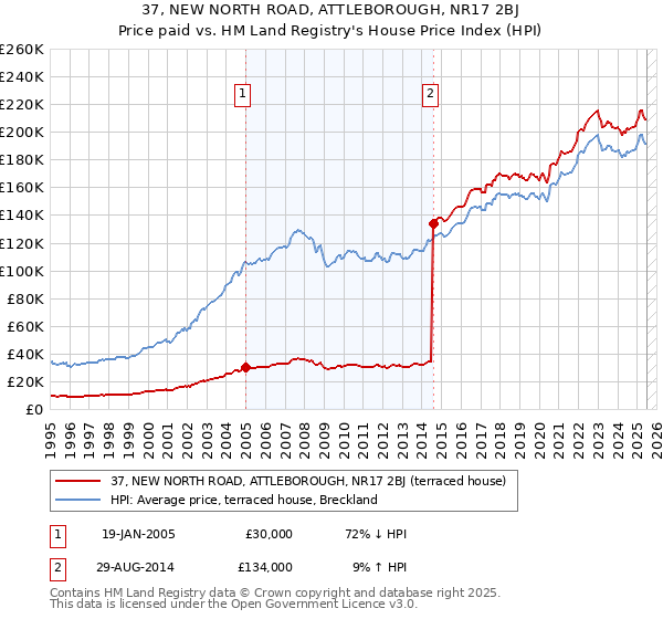 37, NEW NORTH ROAD, ATTLEBOROUGH, NR17 2BJ: Price paid vs HM Land Registry's House Price Index