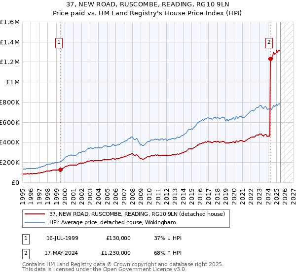 37, NEW ROAD, RUSCOMBE, READING, RG10 9LN: Price paid vs HM Land Registry's House Price Index
