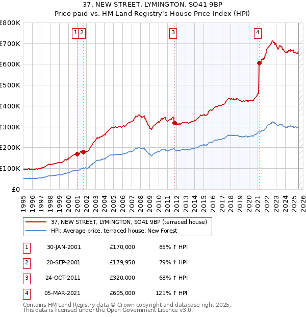 37, NEW STREET, LYMINGTON, SO41 9BP: Price paid vs HM Land Registry's House Price Index
