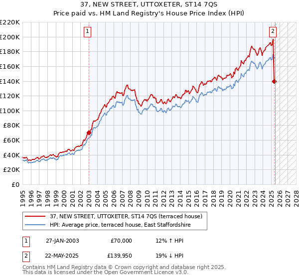 37, NEW STREET, UTTOXETER, ST14 7QS: Price paid vs HM Land Registry's House Price Index