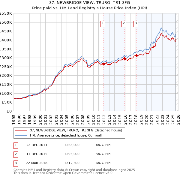 37, NEWBRIDGE VIEW, TRURO, TR1 3FG: Price paid vs HM Land Registry's House Price Index
