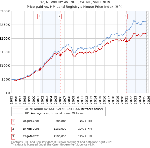 37, NEWBURY AVENUE, CALNE, SN11 9UN: Price paid vs HM Land Registry's House Price Index