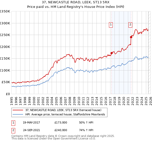 37, NEWCASTLE ROAD, LEEK, ST13 5RX: Price paid vs HM Land Registry's House Price Index