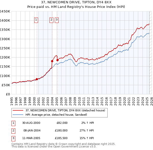 37, NEWCOMEN DRIVE, TIPTON, DY4 8XX: Price paid vs HM Land Registry's House Price Index