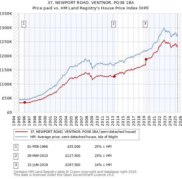 37, NEWPORT ROAD, VENTNOR, PO38 1BA: Price paid vs HM Land Registry's House Price Index