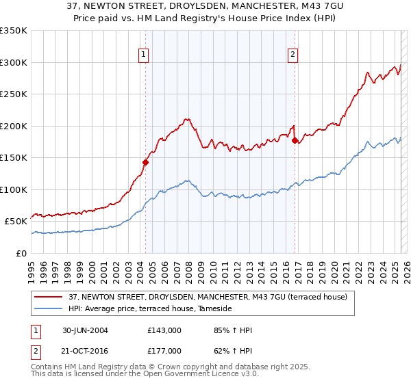 37, NEWTON STREET, DROYLSDEN, MANCHESTER, M43 7GU: Price paid vs HM Land Registry's House Price Index