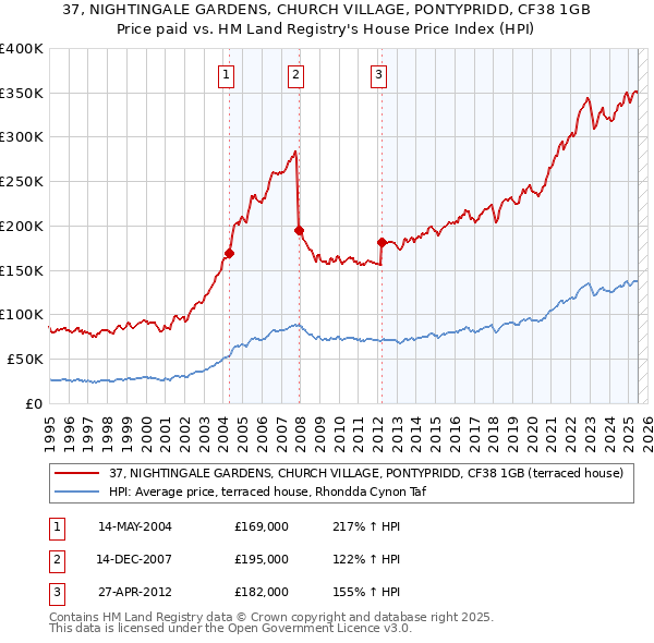 37, NIGHTINGALE GARDENS, CHURCH VILLAGE, PONTYPRIDD, CF38 1GB: Price paid vs HM Land Registry's House Price Index