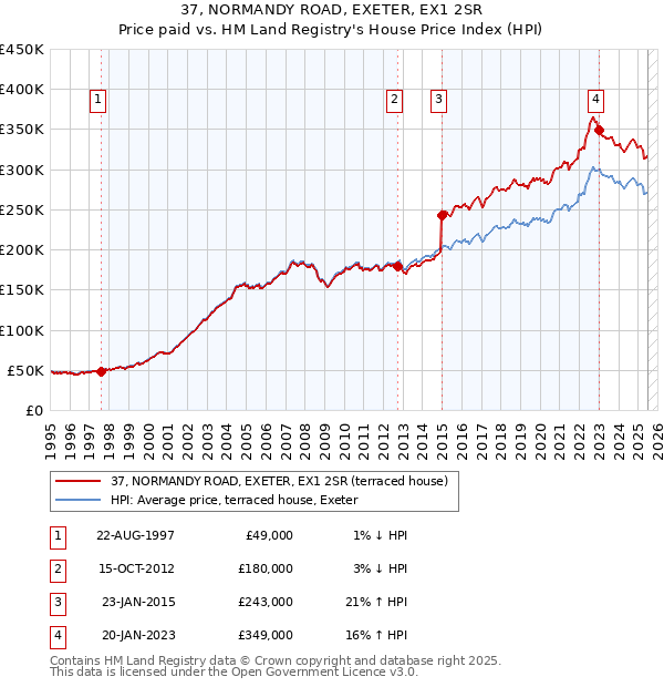 37, NORMANDY ROAD, EXETER, EX1 2SR: Price paid vs HM Land Registry's House Price Index