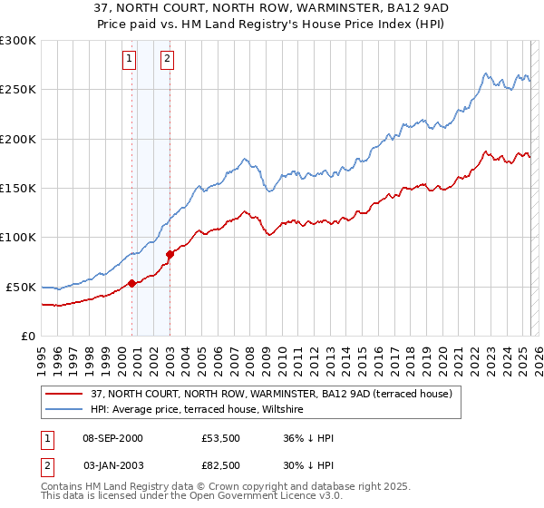 37, NORTH COURT, NORTH ROW, WARMINSTER, BA12 9AD: Price paid vs HM Land Registry's House Price Index