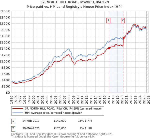 37, NORTH HILL ROAD, IPSWICH, IP4 2PN: Price paid vs HM Land Registry's House Price Index