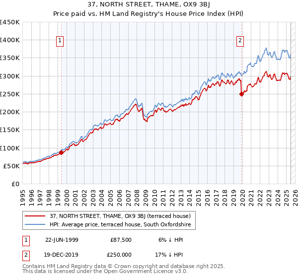 37, NORTH STREET, THAME, OX9 3BJ: Price paid vs HM Land Registry's House Price Index