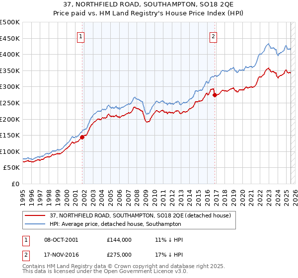 37, NORTHFIELD ROAD, SOUTHAMPTON, SO18 2QE: Price paid vs HM Land Registry's House Price Index