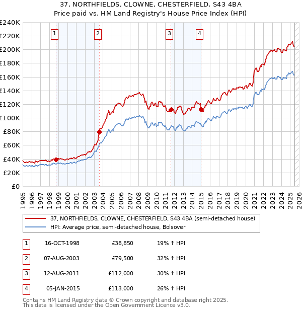 37, NORTHFIELDS, CLOWNE, CHESTERFIELD, S43 4BA: Price paid vs HM Land Registry's House Price Index