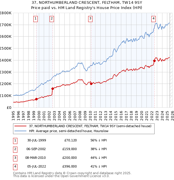 37, NORTHUMBERLAND CRESCENT, FELTHAM, TW14 9SY: Price paid vs HM Land Registry's House Price Index