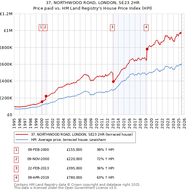 37, NORTHWOOD ROAD, LONDON, SE23 2HR: Price paid vs HM Land Registry's House Price Index