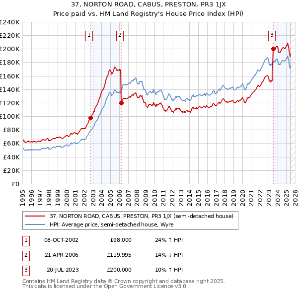 37, NORTON ROAD, CABUS, PRESTON, PR3 1JX: Price paid vs HM Land Registry's House Price Index